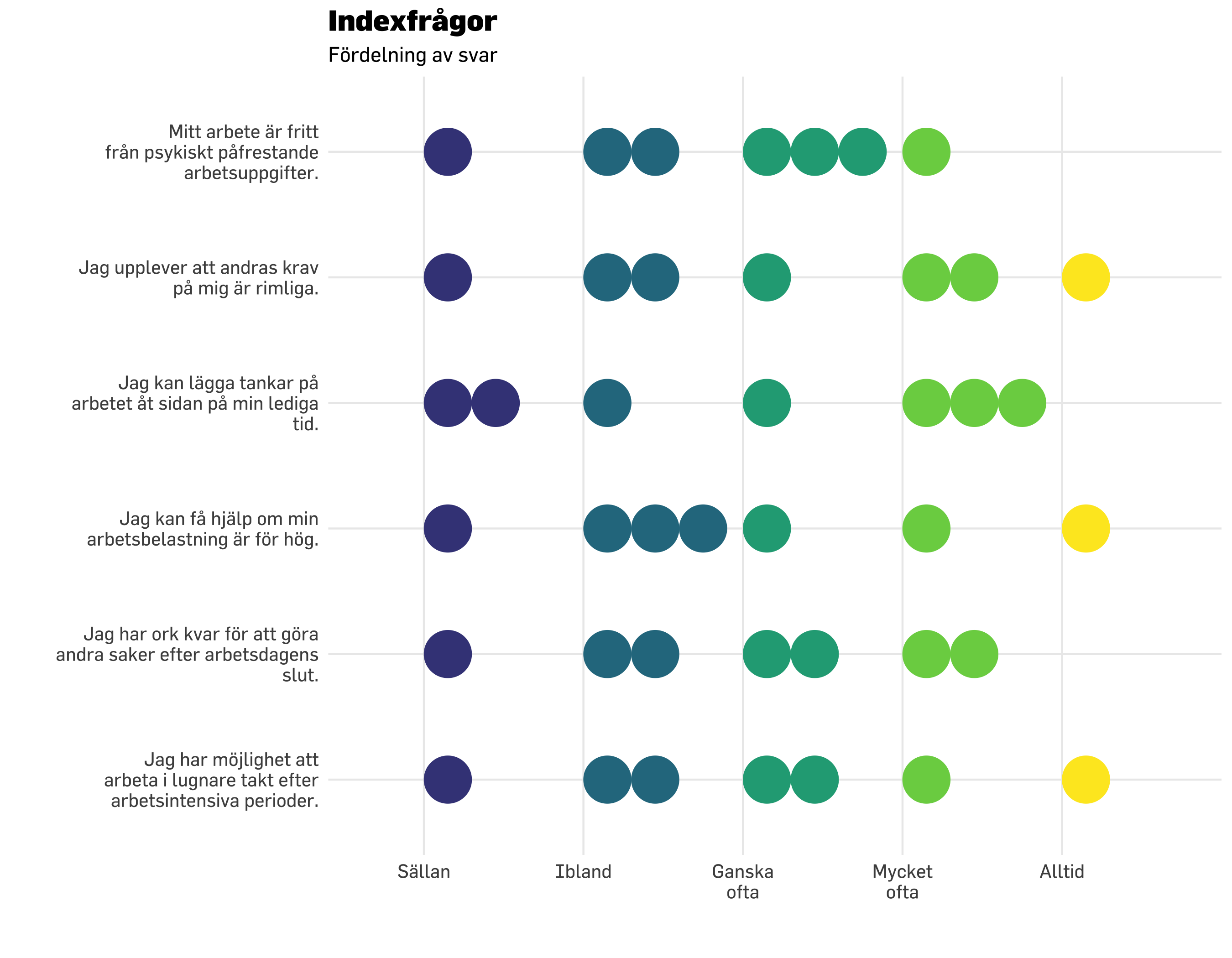 Prevents Enkät För Organisatorisk Och Social Arbetsmiljö 14 Förslag På Visualisering Och 