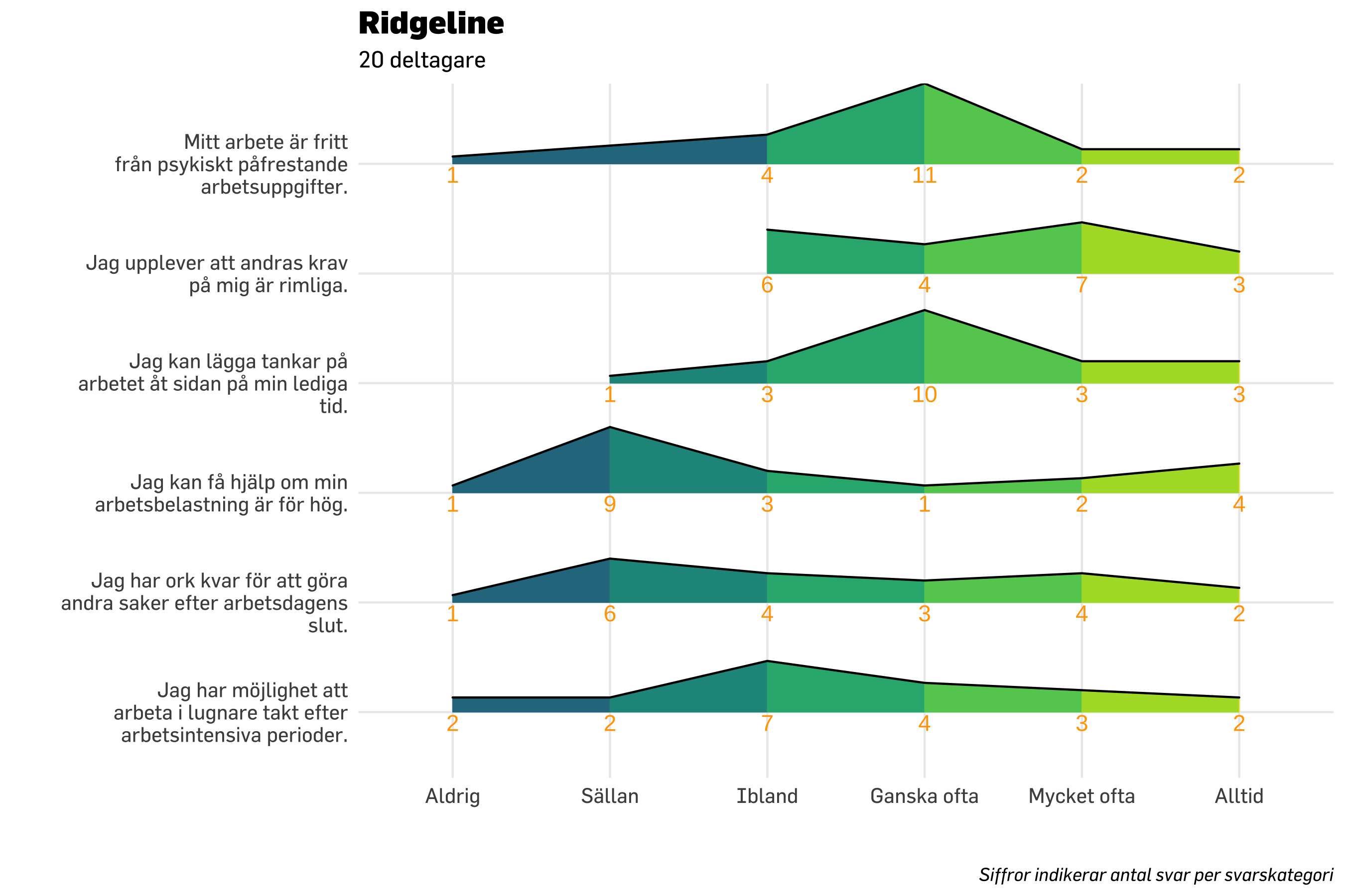 Prevents Enkät För Organisatorisk Och Social Arbetsmiljö 14 Förslag På Visualisering Och 