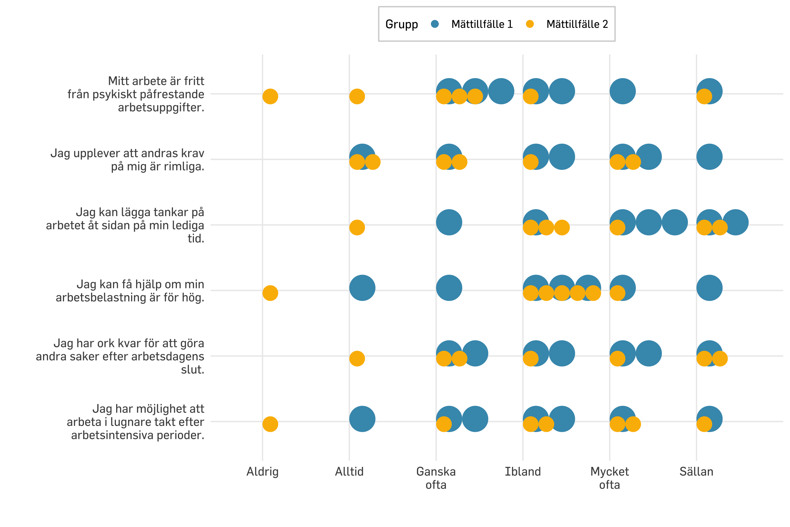 Prevents Enkät För Organisatorisk Och Social Arbetsmiljö 14 Förslag På Visualisering Och 