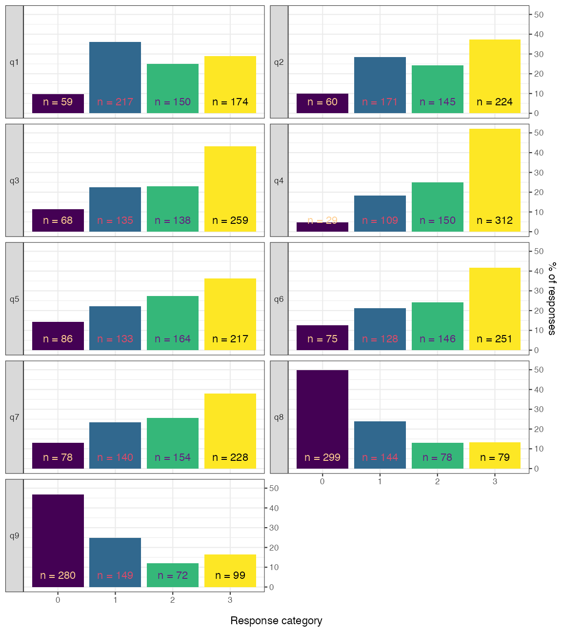 **Figure 2.** *Faceted bar chart of response distributions*