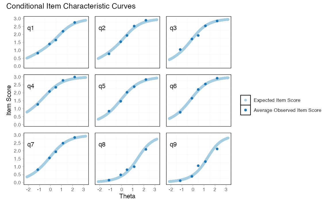 **Figure 5.** *Conditional ICCs with five class intervals*