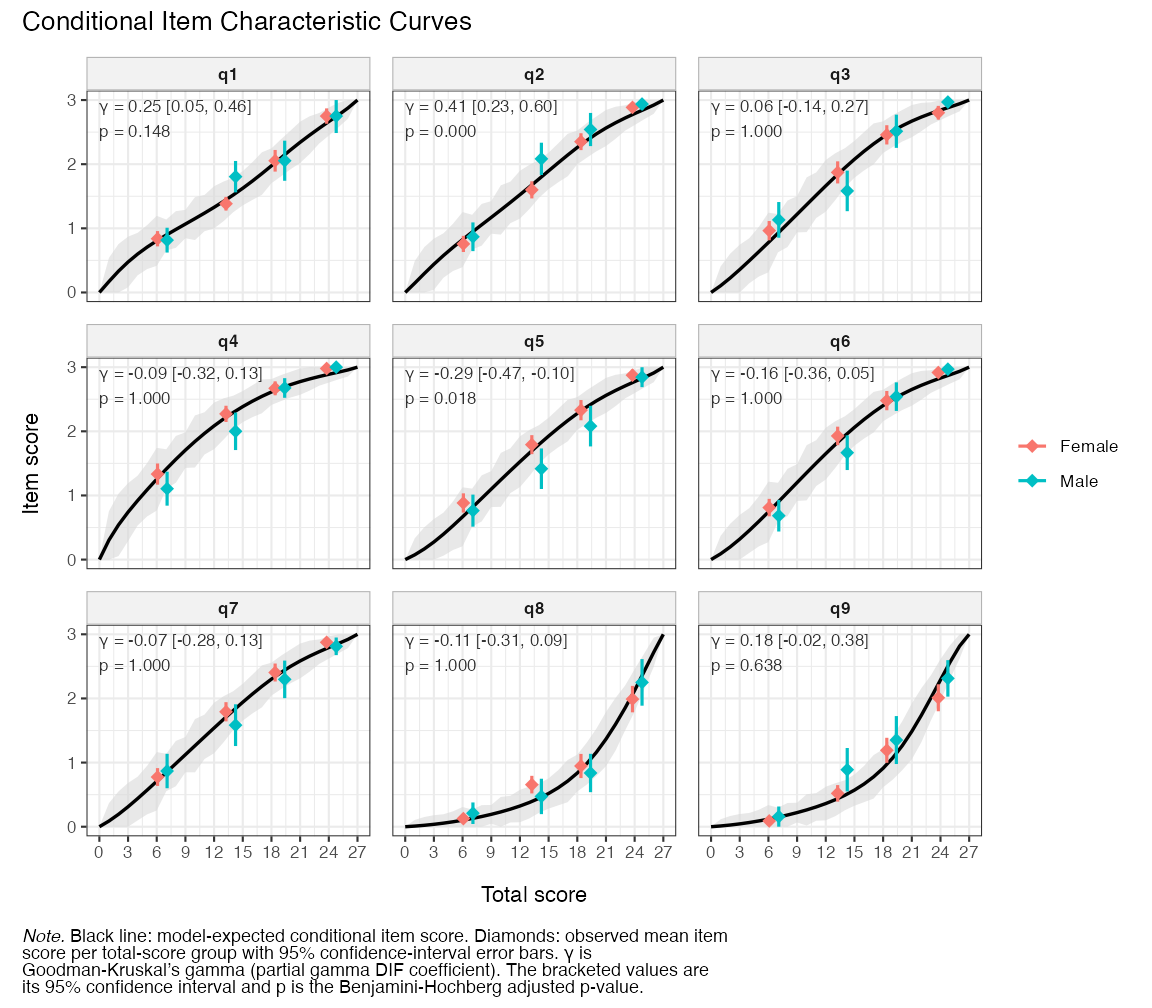 **Figure 10.** *Partial Gamma DIF Conditional Item Characteristic Curves*
