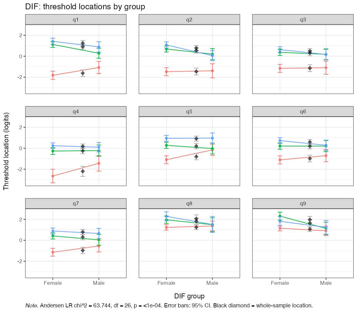 **Figure 10.** *Andersen LR-test DIF locations by gender*