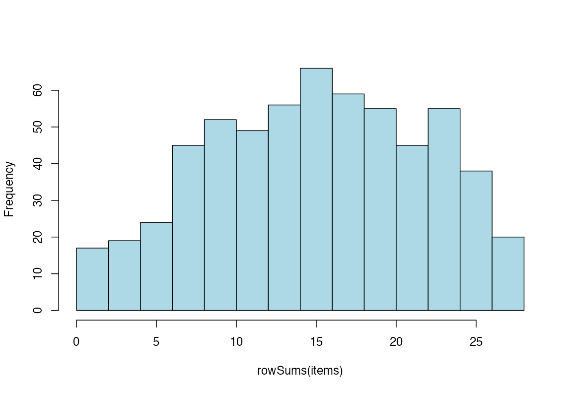 **Figure 1.** *Histogram of ordinal sum scores*