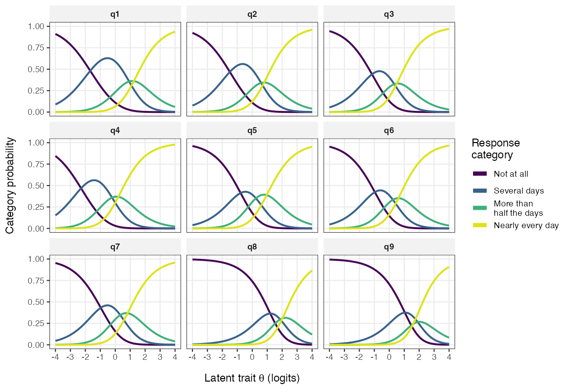 **Figure 8.** *Item Probability Function curves*