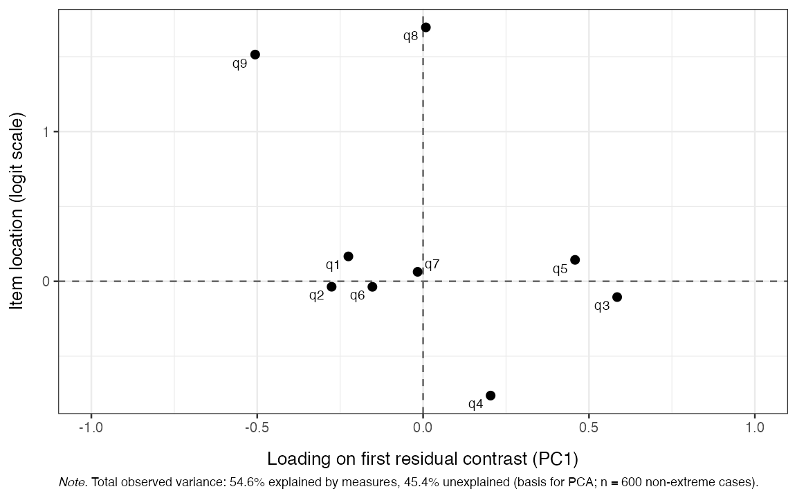 **Figure 6.** *Standardised loadings on the first residual contrast*