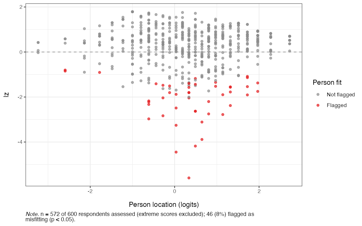 **Figure 13.** *Person fit with the lz statistic*