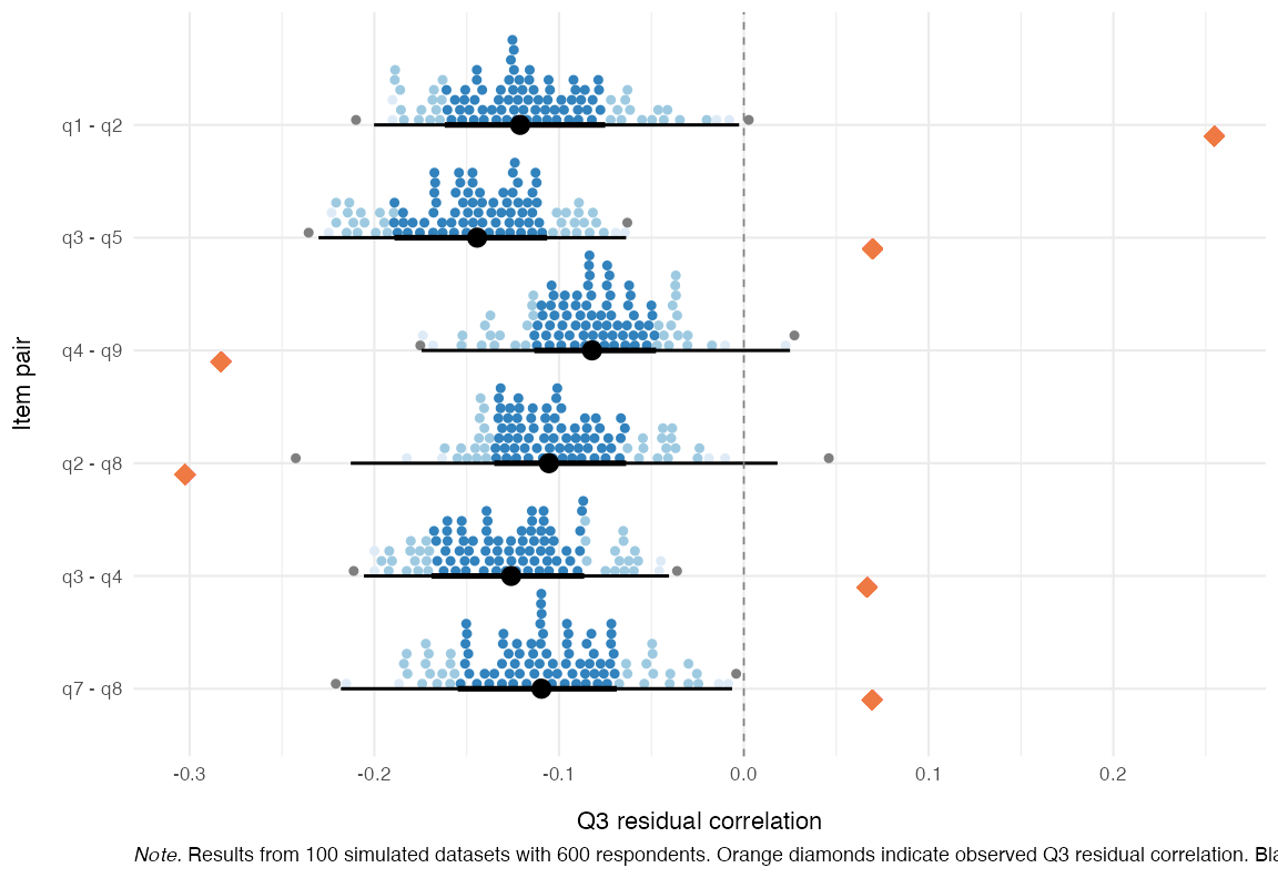 **Figure 7.** *Observed and expected Q3 residuals*