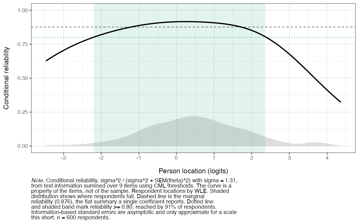 **Figure 12.** *Conditional reliability across the latent continuum*