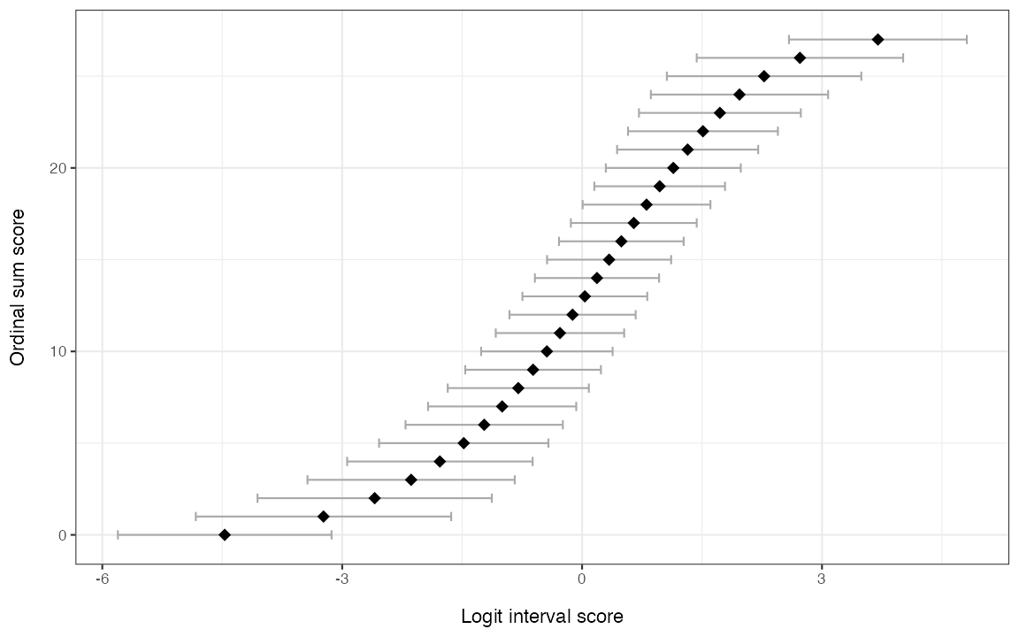 **Figure 12.** *Sum-score to WLE conversion with 95% CIs*
