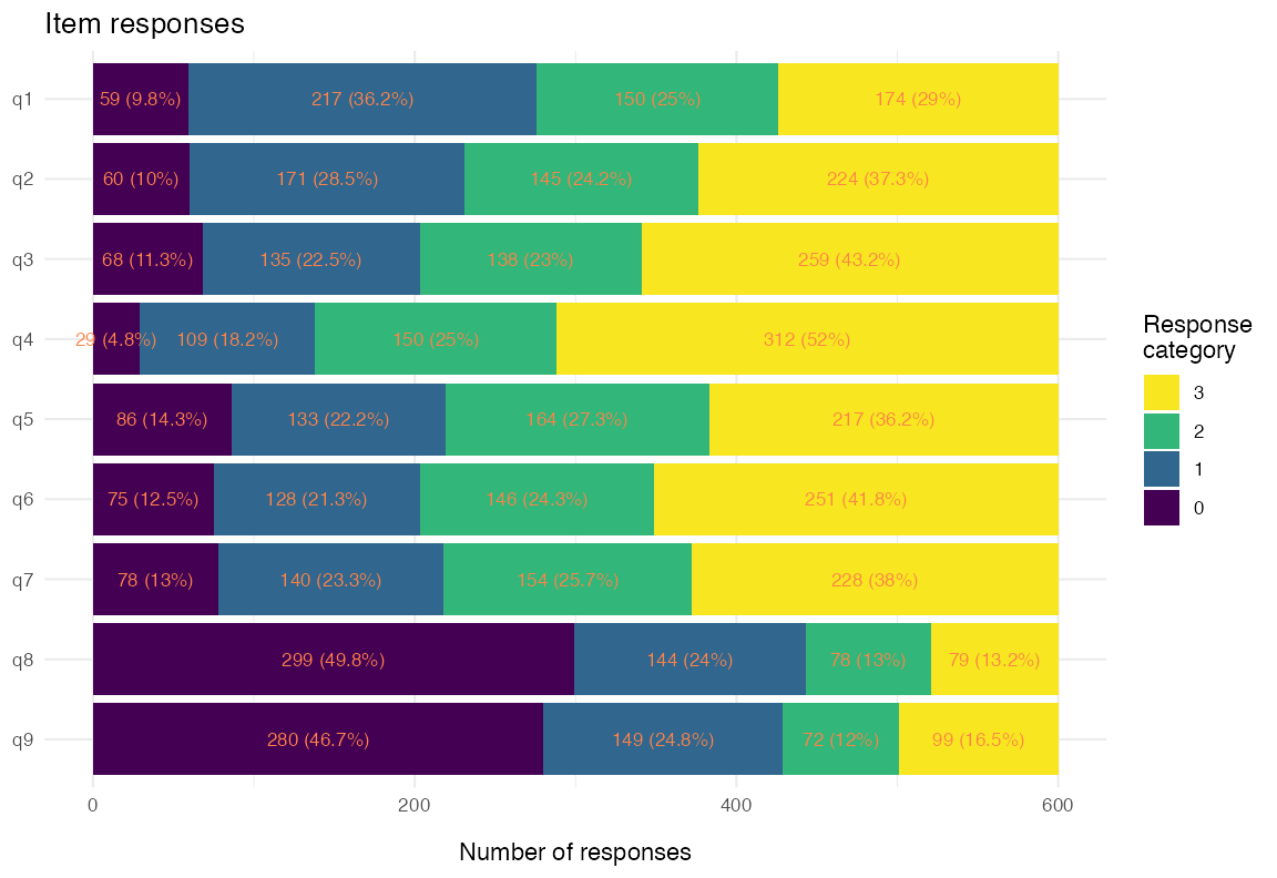 **Figure 4.** *Stacked-bar response distribution*