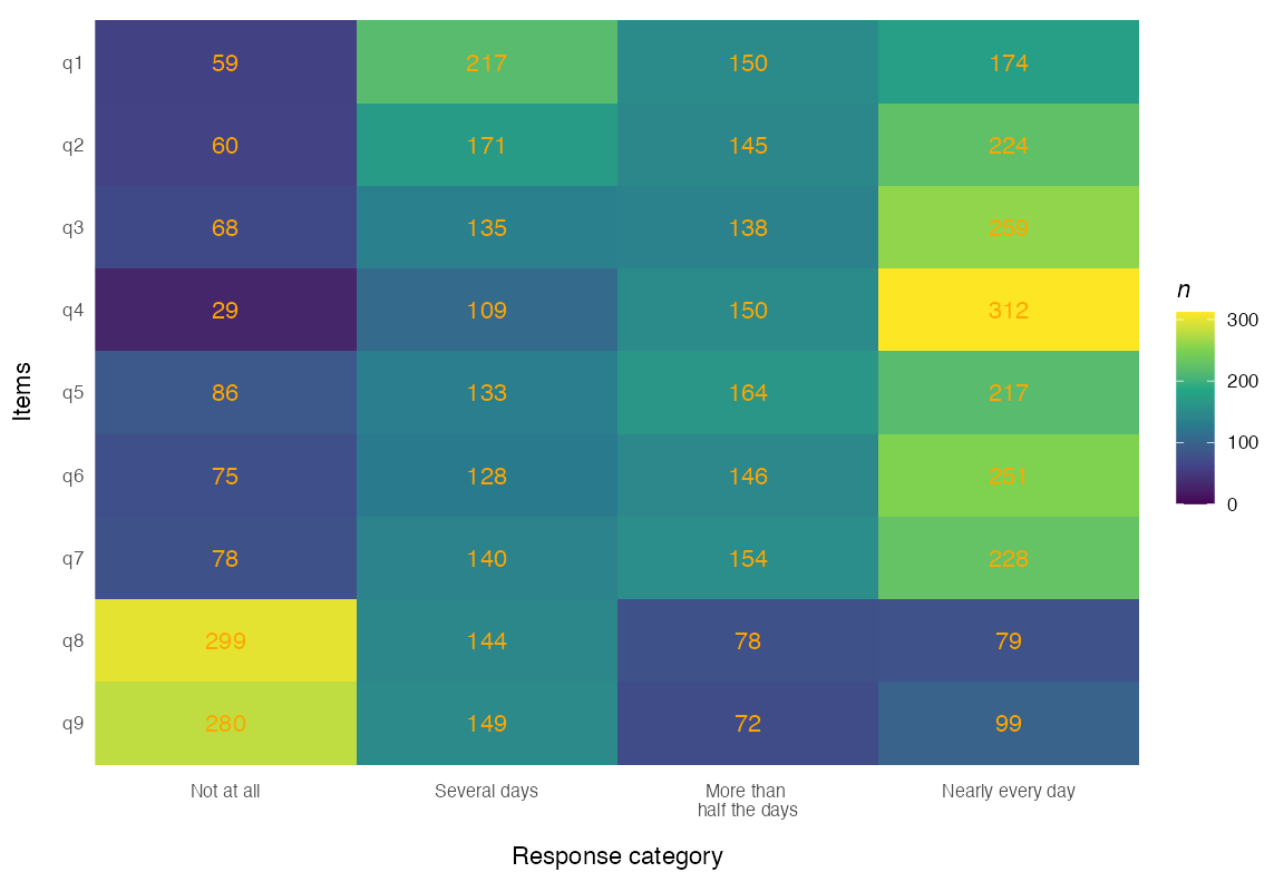 **Figure 3.** *Response distribution tile plot*