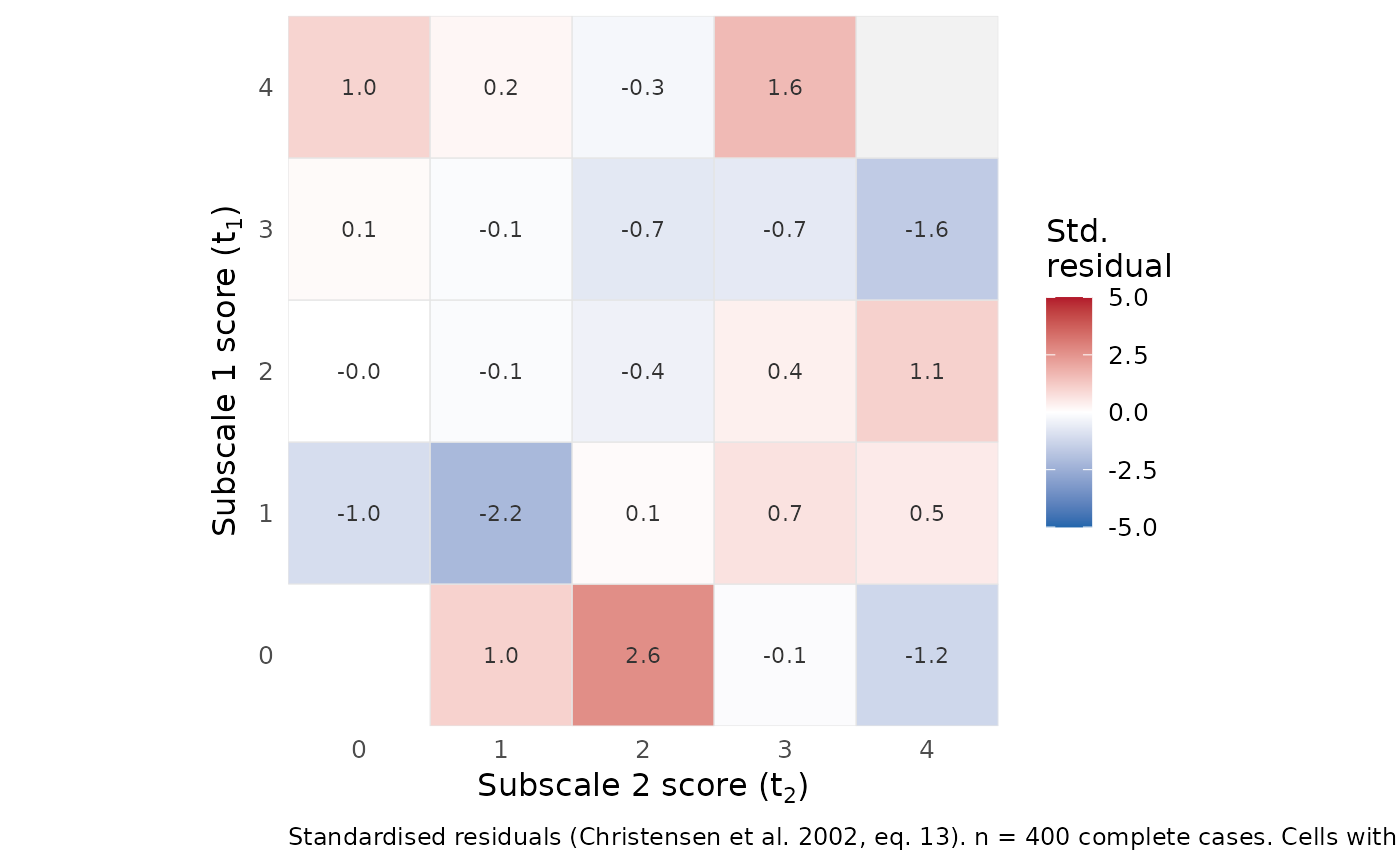 Standardised Residuals from the Joint Subscore Distribution ...