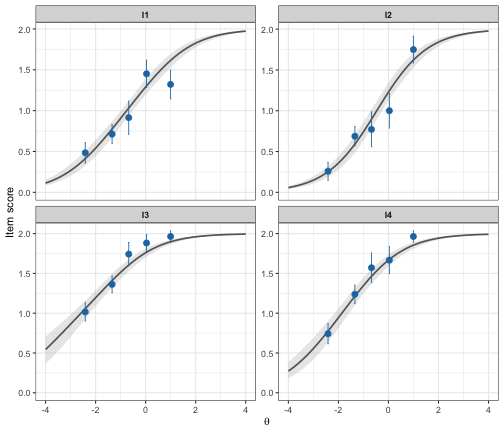Conditional Item Characteristic Curves figure