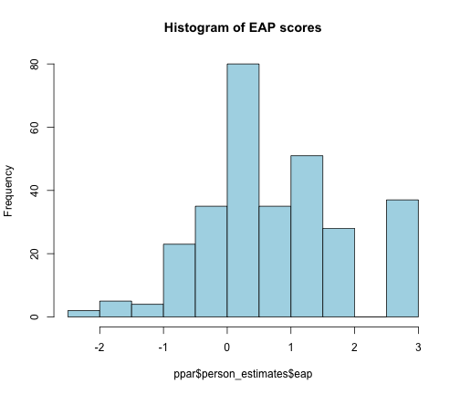 EAP score histogram