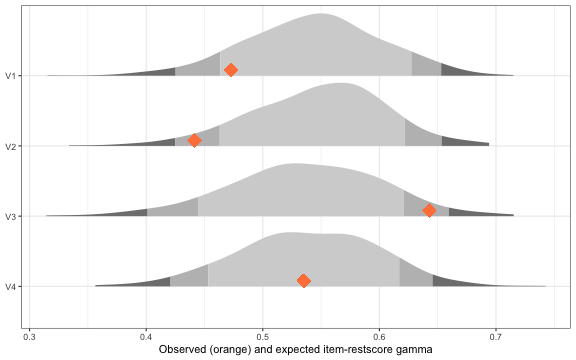 plot of chunk restscore